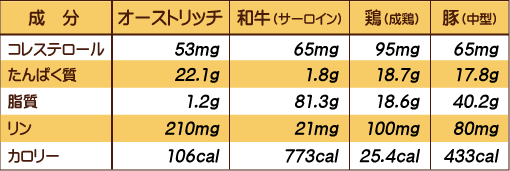 ダチョウ肉の成分表